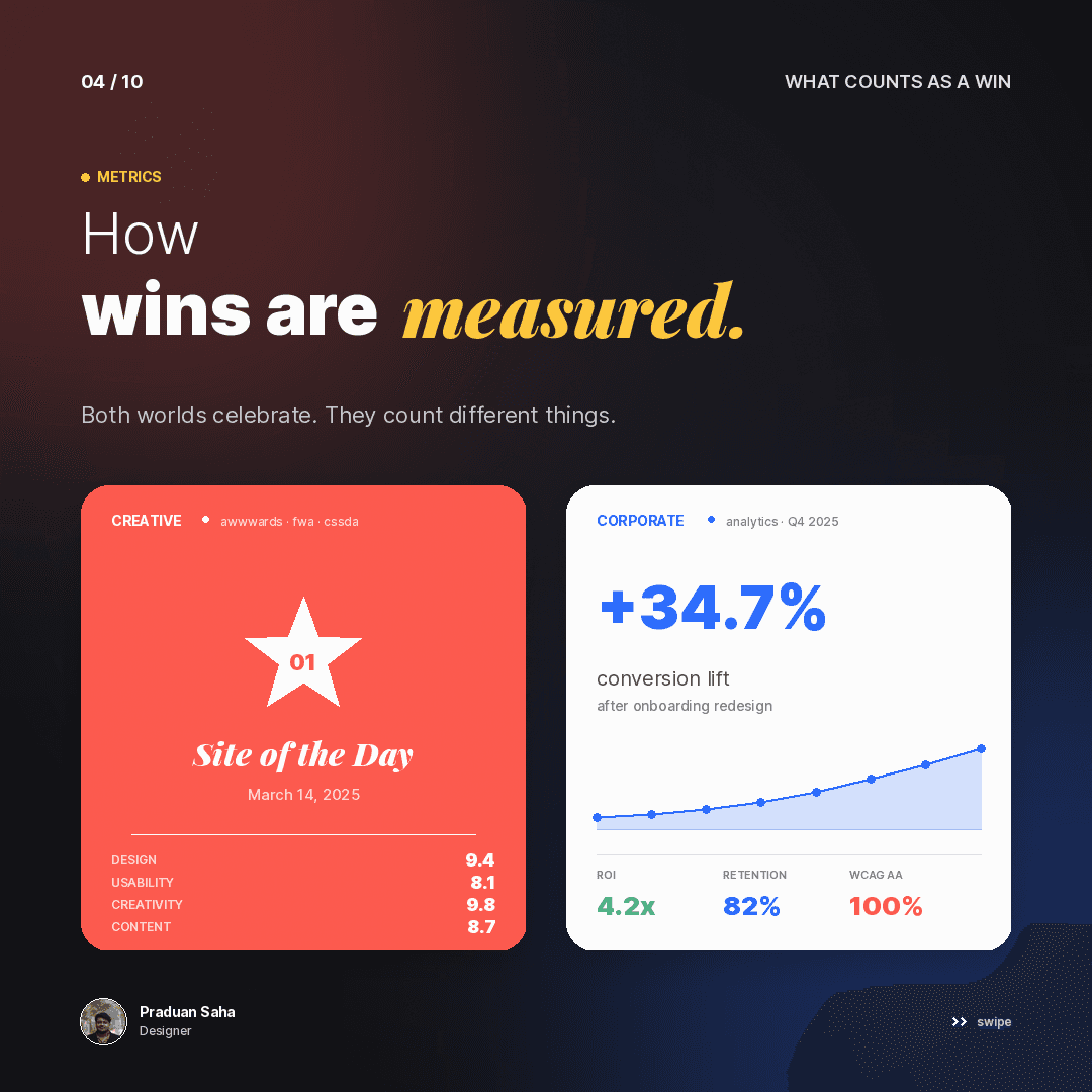 How wins are measured: a red “Site of the Day” award card beside a blue analytics card showing a conversion lift after an onboarding redesign