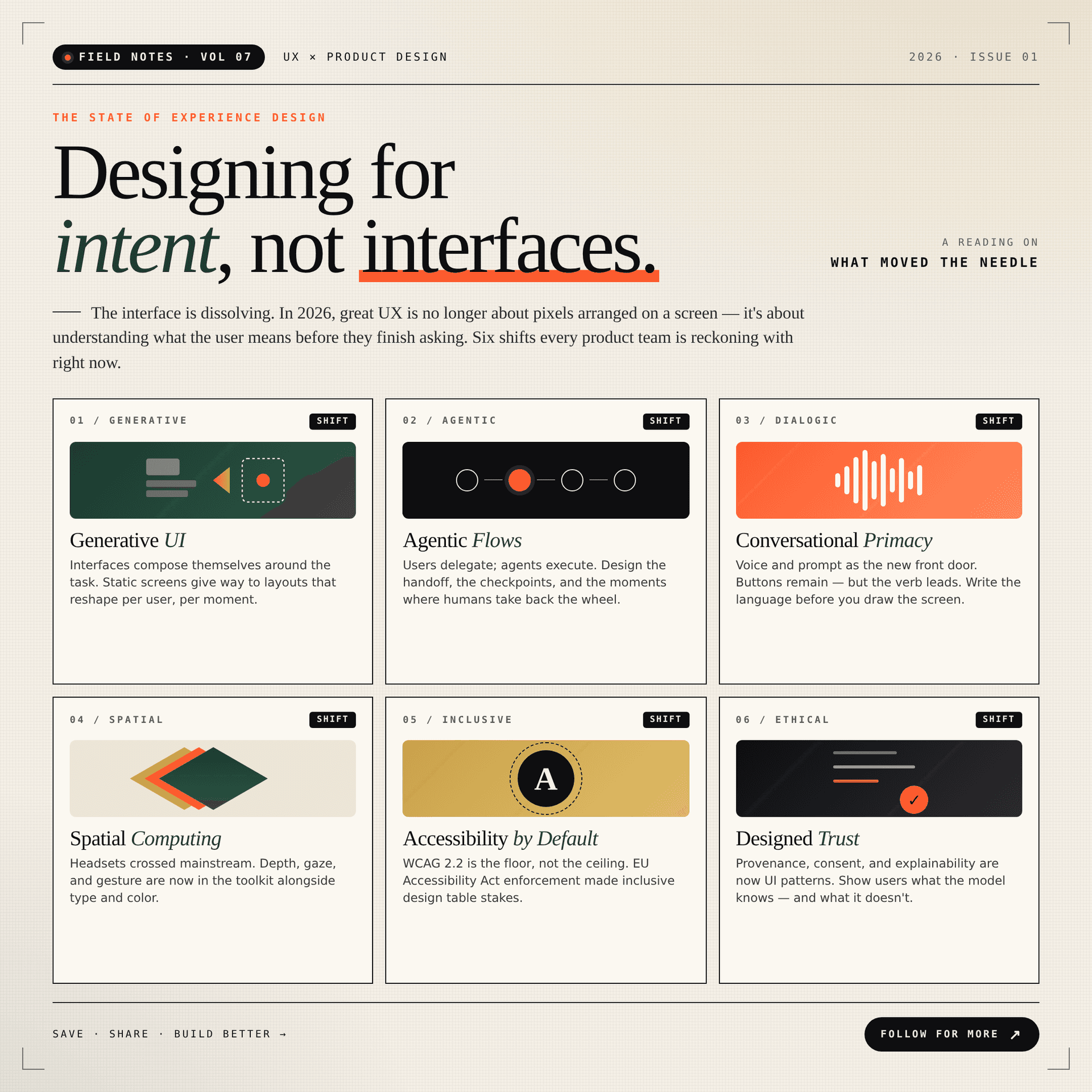 Field Notes volume seven: “Designing for intent, not interfaces,” a six-cell grid of shifts including generative UI, agentic flows, conversational primacy, spatial computing, accessibility by default and designed trust