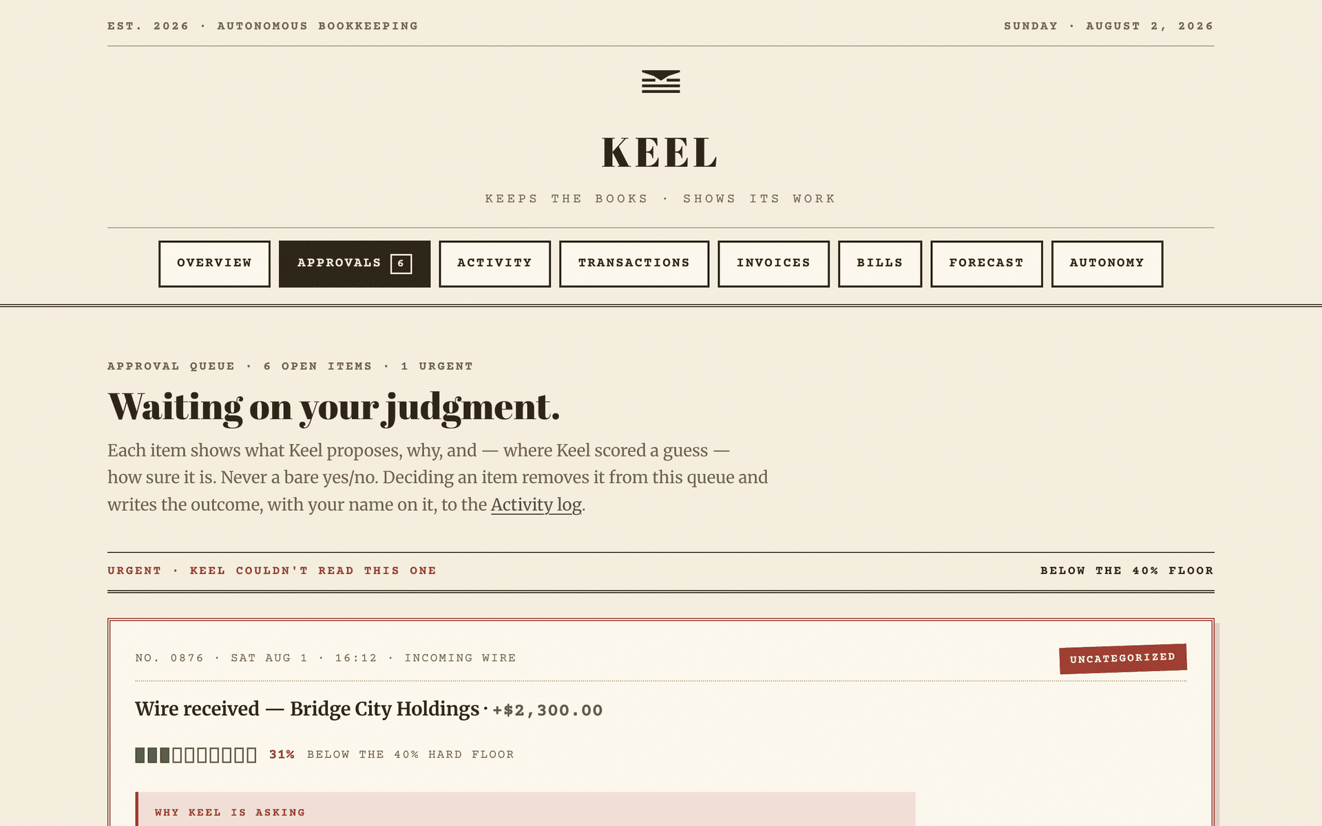 The approval queue. The urgent section at the top is for items below the 40% confidence floor — the case where Keel's answer is not a guess with a caveat but a refusal to guess.